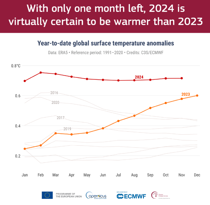 2024 caminha para ser o ano mais quente desde o in�cio dos registros do programa Copernicus. Cr�dito: @CopernicusECMWF 