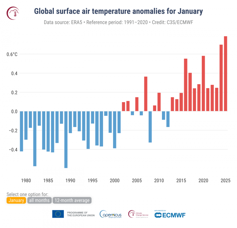 Gr�fico mostra evolu��o das temperaturas m�dias em janeiro desde a d�cada de 1980. Cr�dito: C3S/ECMWF 
