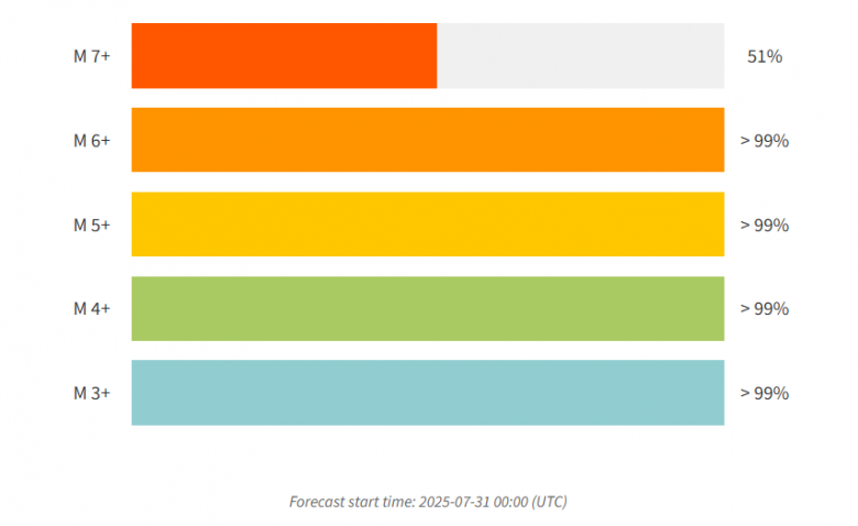 R�plicas previstas em uma semana para a �rea do terremoto do dia 29. Cr�dito: USGS