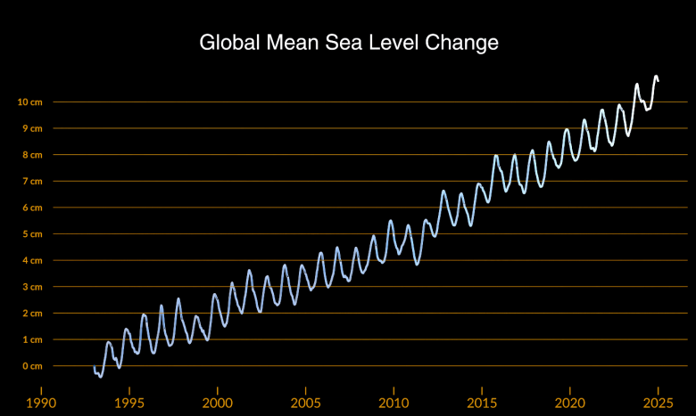 Aumento do n�vel m�dio global do mar de 1993 a 2024 com base em dados de cinco sat�lites internacionais. Cr�dito: Est�dio de Visualiza��o Cient�fica da NASA<BR>