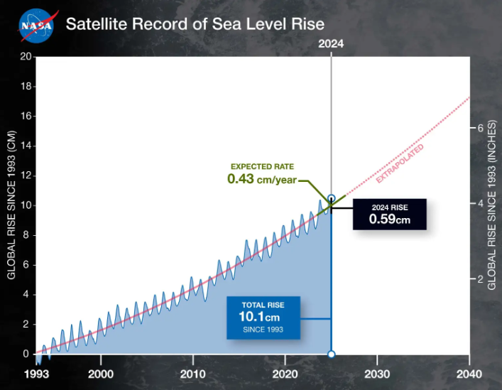 O gr�fico mostra o n�vel m�dio global do mar desde 1993. A linha vermelha pontilhada projeta o aumento futuro do n�vel do mar. Cr�dito: NASA