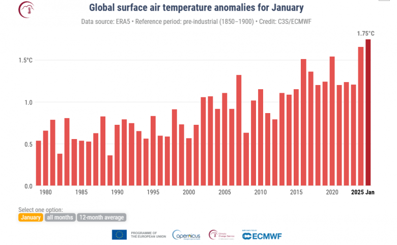 Gr�fico mostra aumento da temperatura m�dia do m�s de janeiro ao longo dos anos. Cr�dito: C3S/ECMWF  