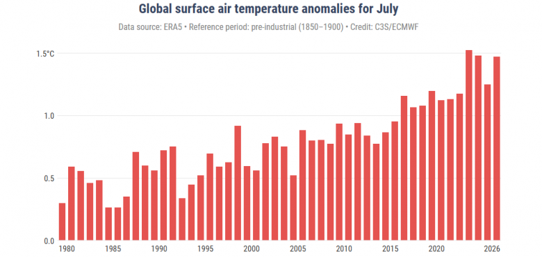 Anomalias da temperatura m�dia global do ar em rela��o ao per�odo de refer�ncia pr�-industrial de 1850�1900, para cada m�s de julho. Cr�dito: C3S/ECMWF