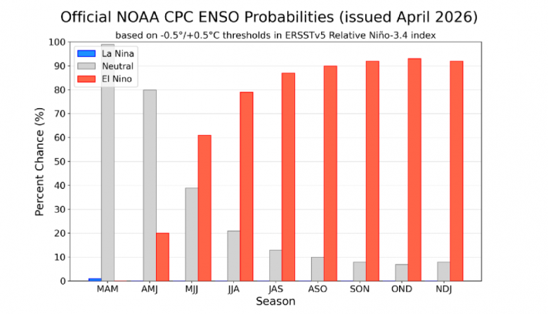 Gráfico mostra a probabilidade do El Niño se estabelecer nos próximos meses. Crédito: NOAA 