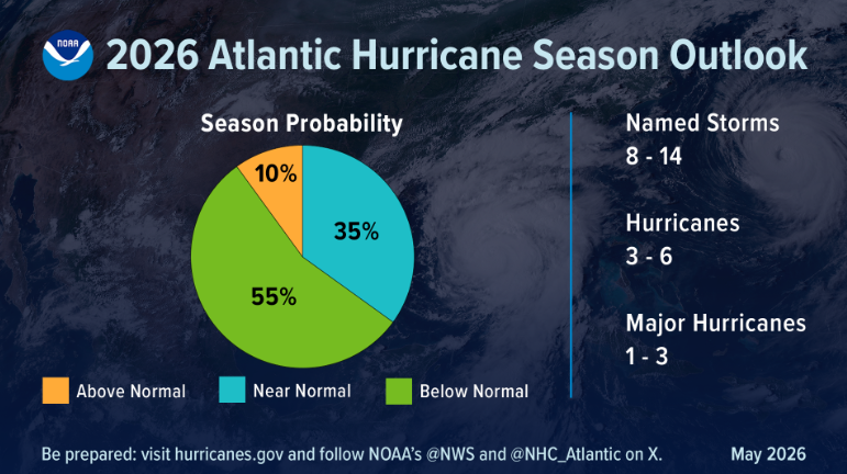 Probabilidade da temporada de furac�es e  n�mero de tempestades nomeadas previstas para 2026. Cr�dito: NOAA
